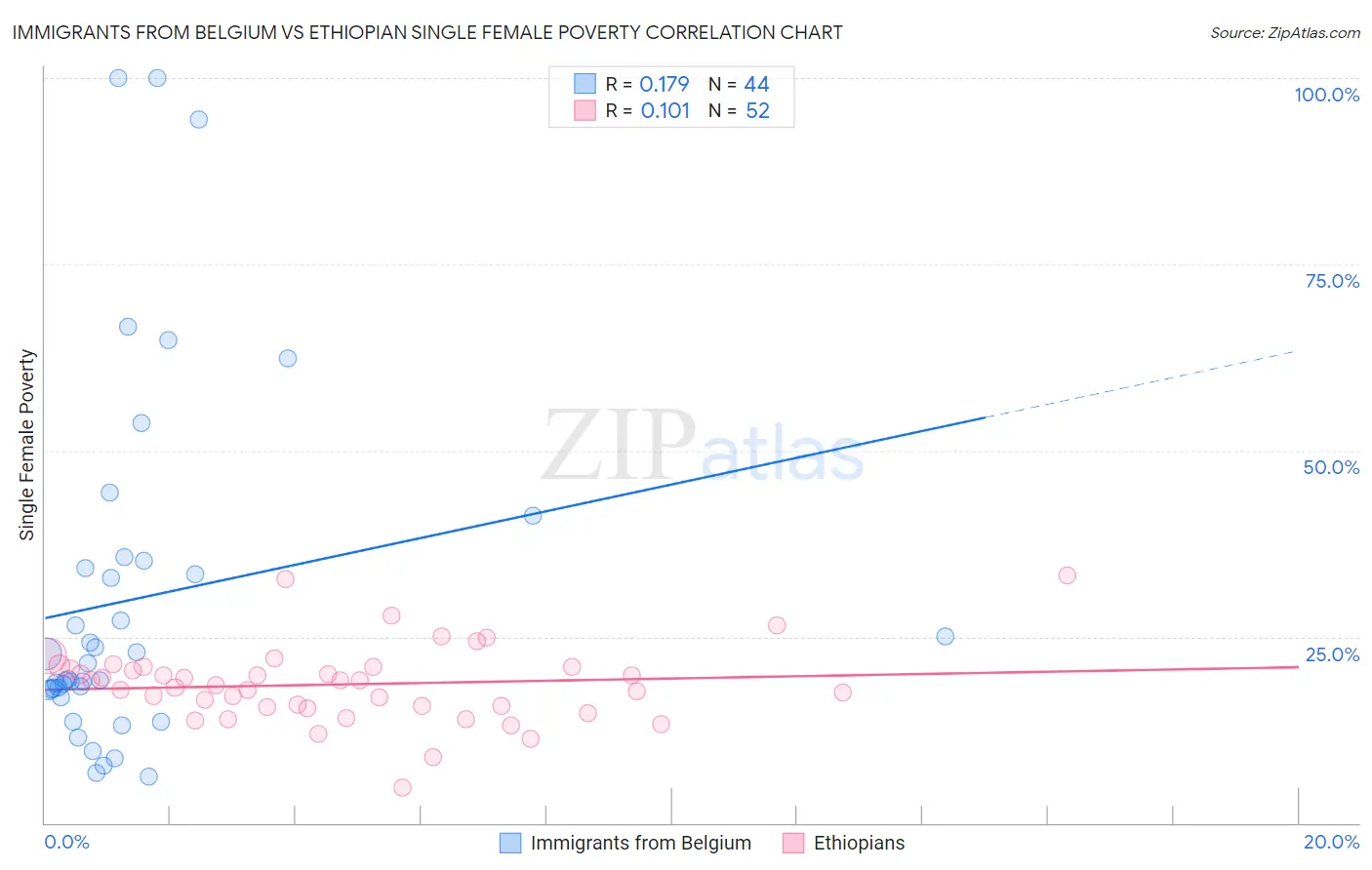 Immigrants from Belgium vs Ethiopian Single Female Poverty