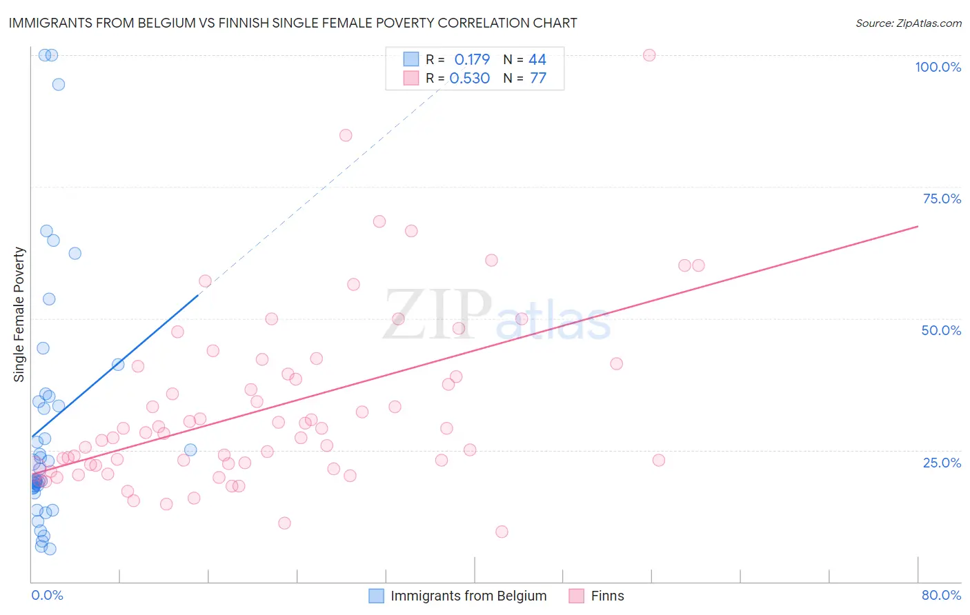 Immigrants from Belgium vs Finnish Single Female Poverty