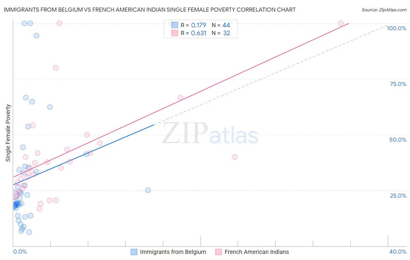 Immigrants from Belgium vs French American Indian Single Female Poverty