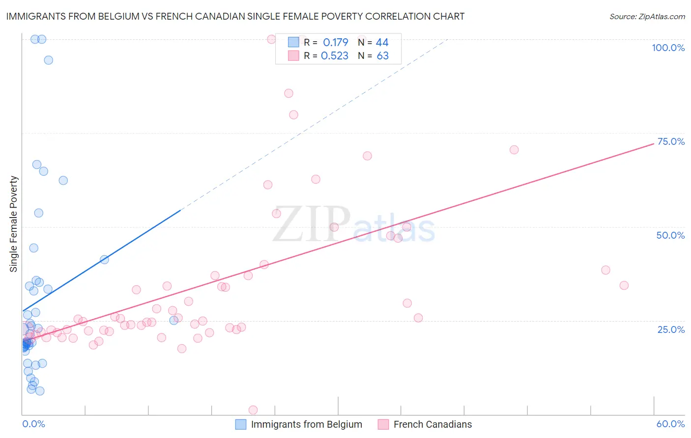 Immigrants from Belgium vs French Canadian Single Female Poverty