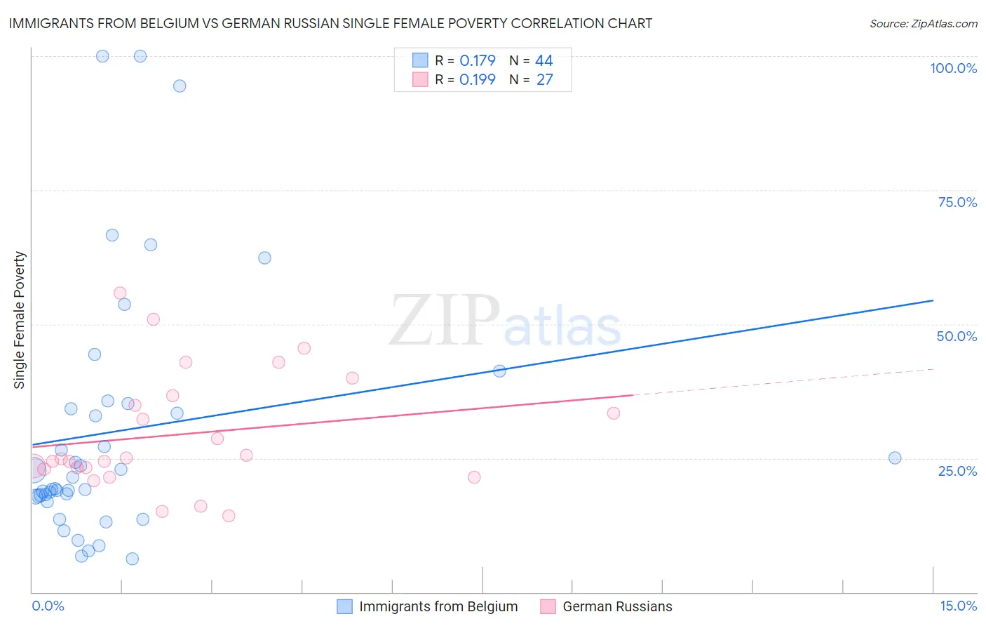 Immigrants from Belgium vs German Russian Single Female Poverty