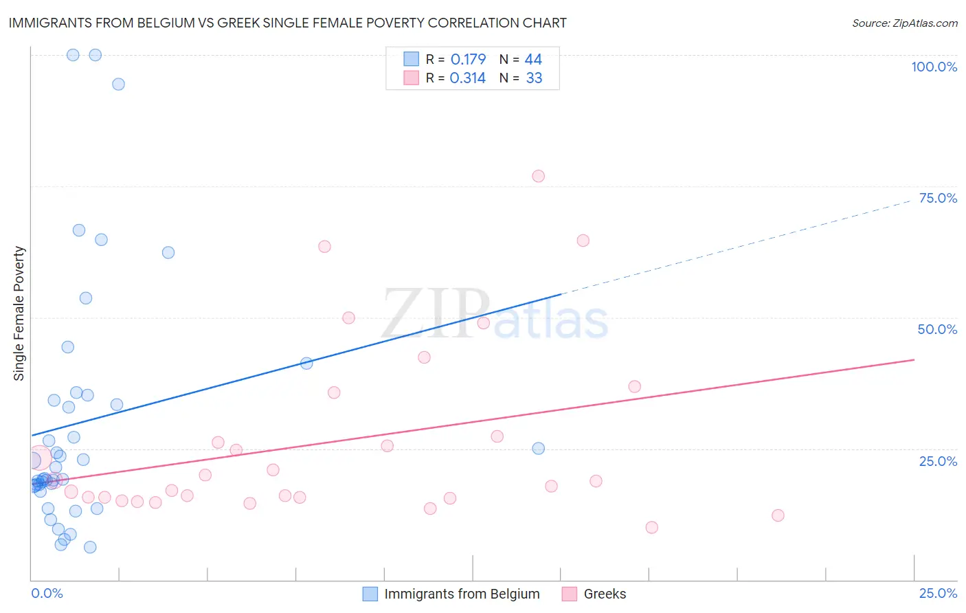 Immigrants from Belgium vs Greek Single Female Poverty