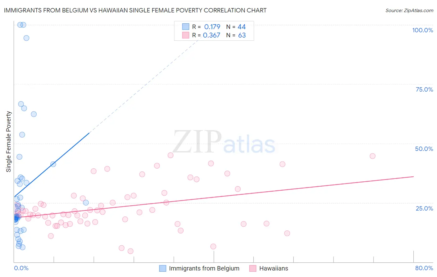 Immigrants from Belgium vs Hawaiian Single Female Poverty