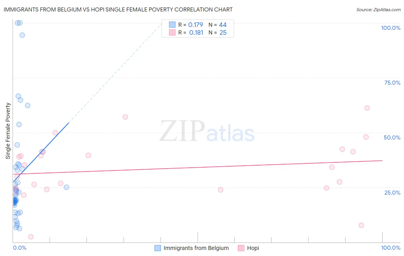 Immigrants from Belgium vs Hopi Single Female Poverty