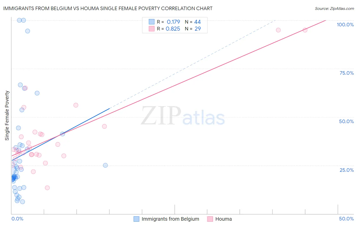 Immigrants from Belgium vs Houma Single Female Poverty