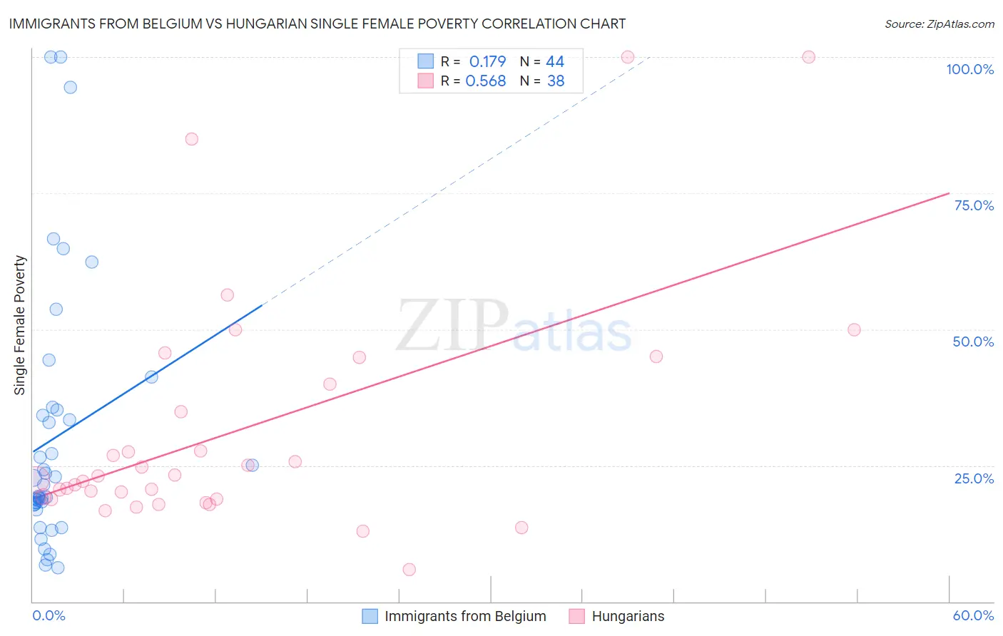 Immigrants from Belgium vs Hungarian Single Female Poverty