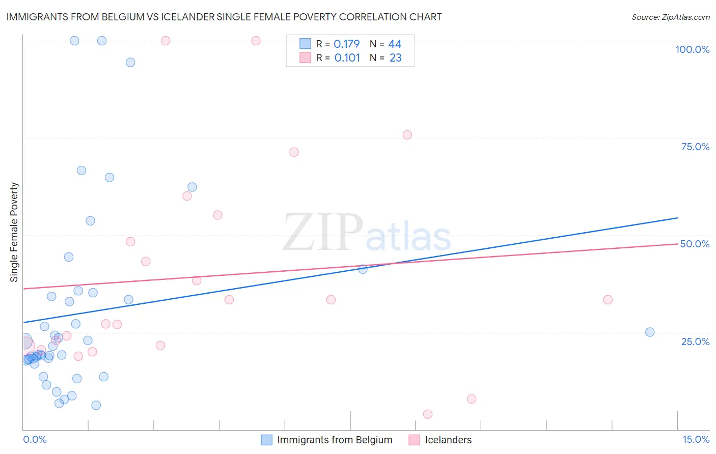 Immigrants from Belgium vs Icelander Single Female Poverty