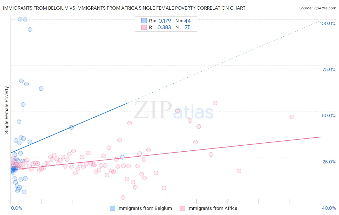 Immigrants from Belgium vs Immigrants from Africa Single Female Poverty