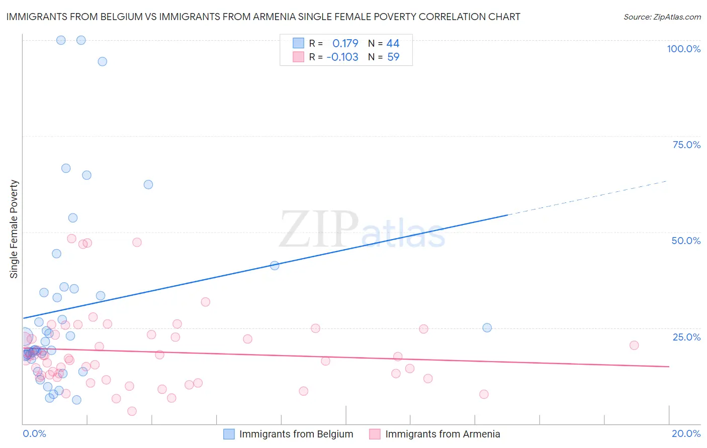 Immigrants from Belgium vs Immigrants from Armenia Single Female Poverty