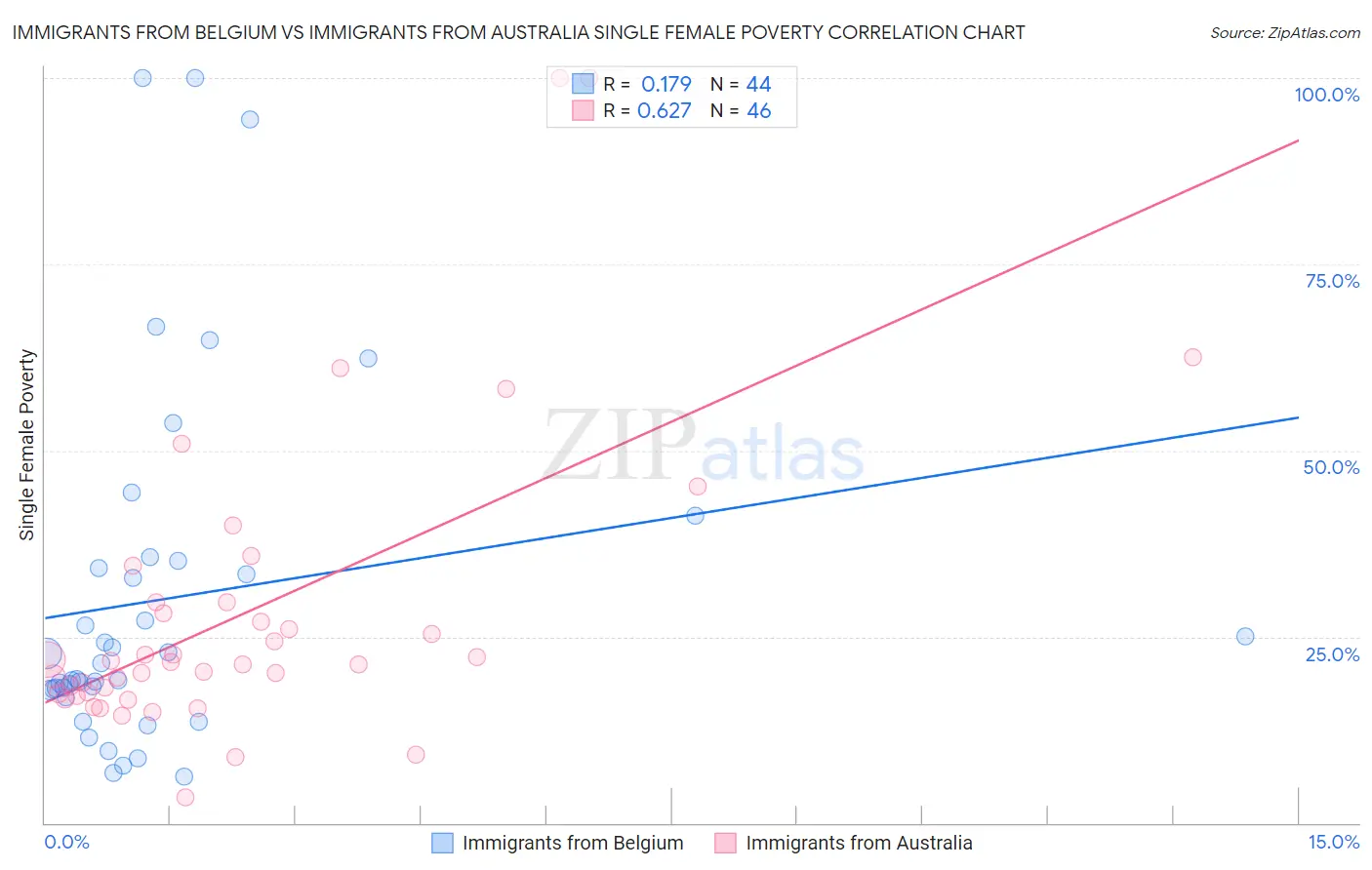 Immigrants from Belgium vs Immigrants from Australia Single Female Poverty