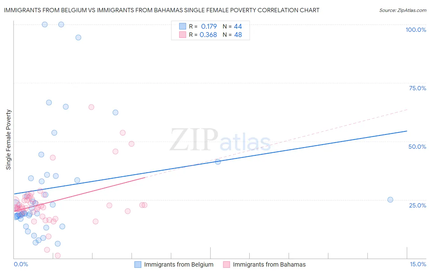 Immigrants from Belgium vs Immigrants from Bahamas Single Female Poverty