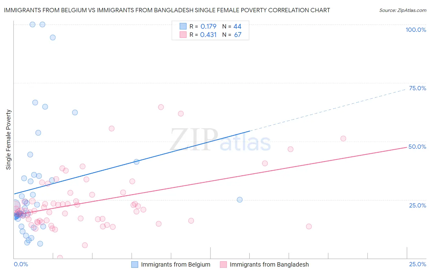 Immigrants from Belgium vs Immigrants from Bangladesh Single Female Poverty