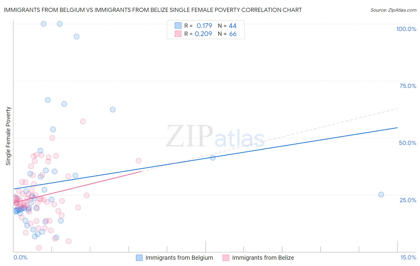 Immigrants from Belgium vs Immigrants from Belize Single Female Poverty