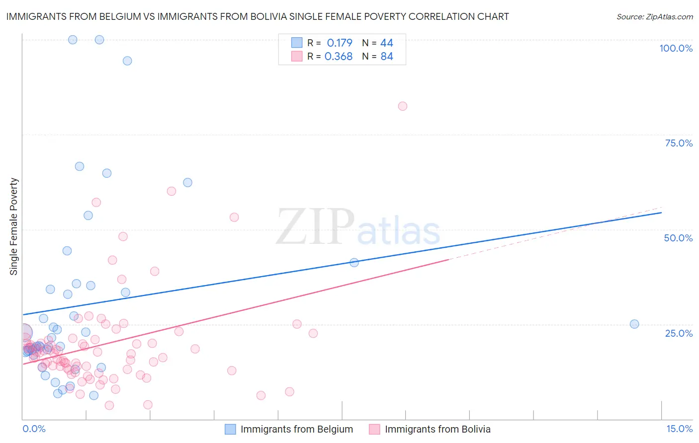 Immigrants from Belgium vs Immigrants from Bolivia Single Female Poverty