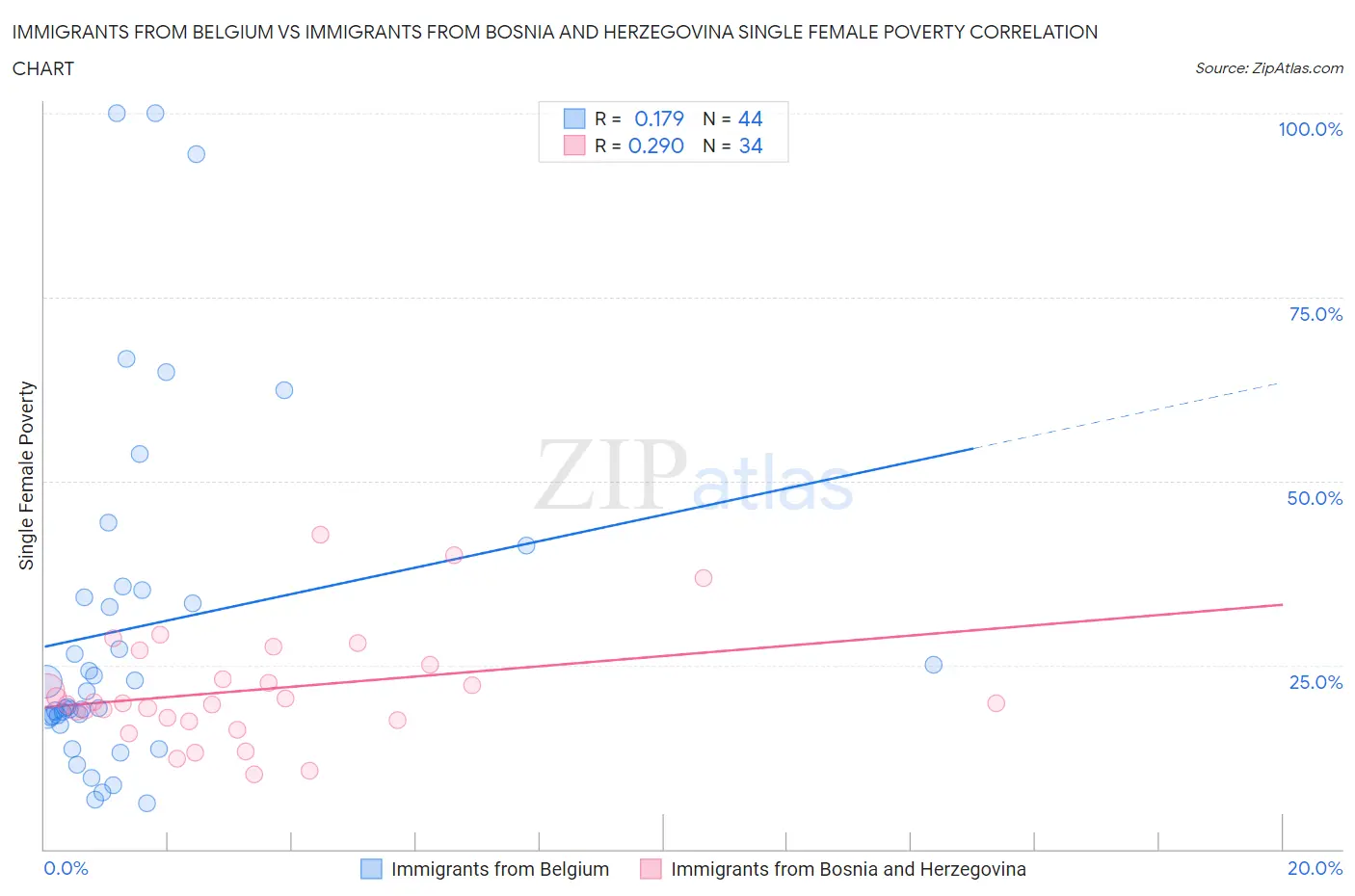 Immigrants from Belgium vs Immigrants from Bosnia and Herzegovina Single Female Poverty