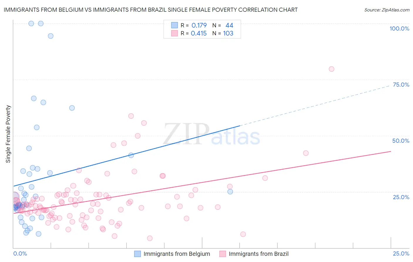 Immigrants from Belgium vs Immigrants from Brazil Single Female Poverty