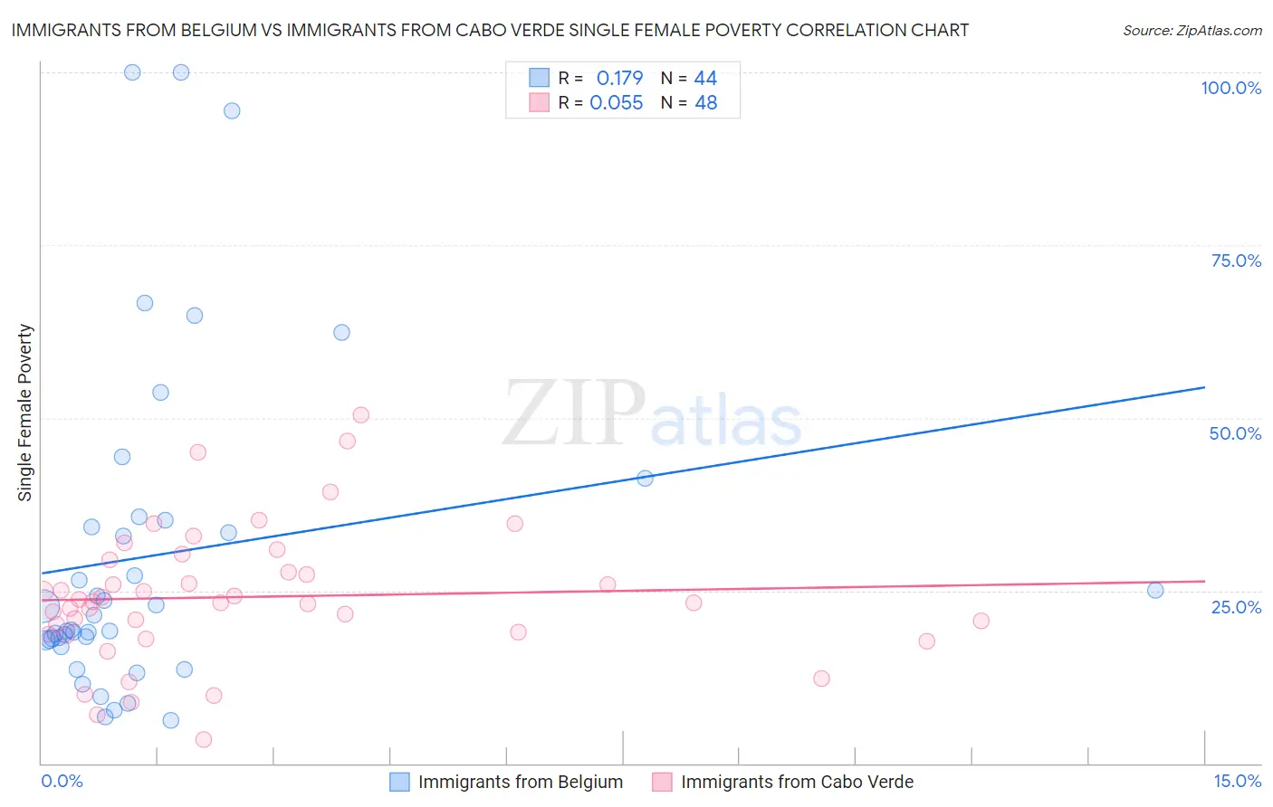 Immigrants from Belgium vs Immigrants from Cabo Verde Single Female Poverty