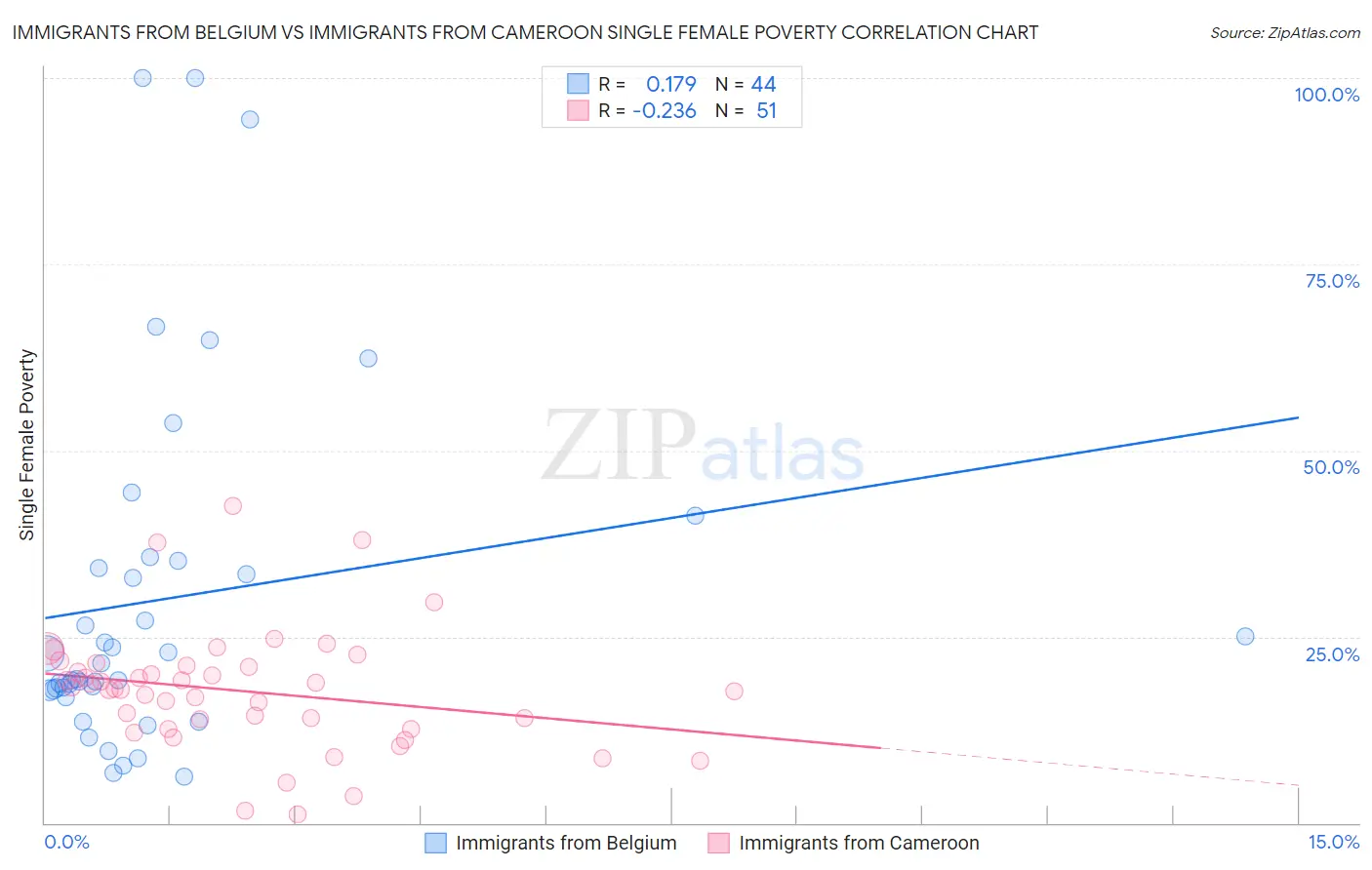 Immigrants from Belgium vs Immigrants from Cameroon Single Female Poverty