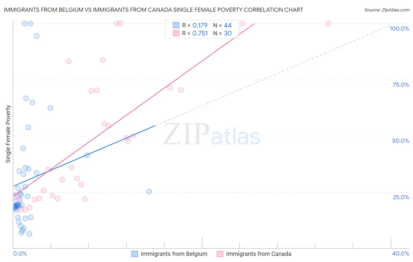 Immigrants from Belgium vs Immigrants from Canada Single Female Poverty