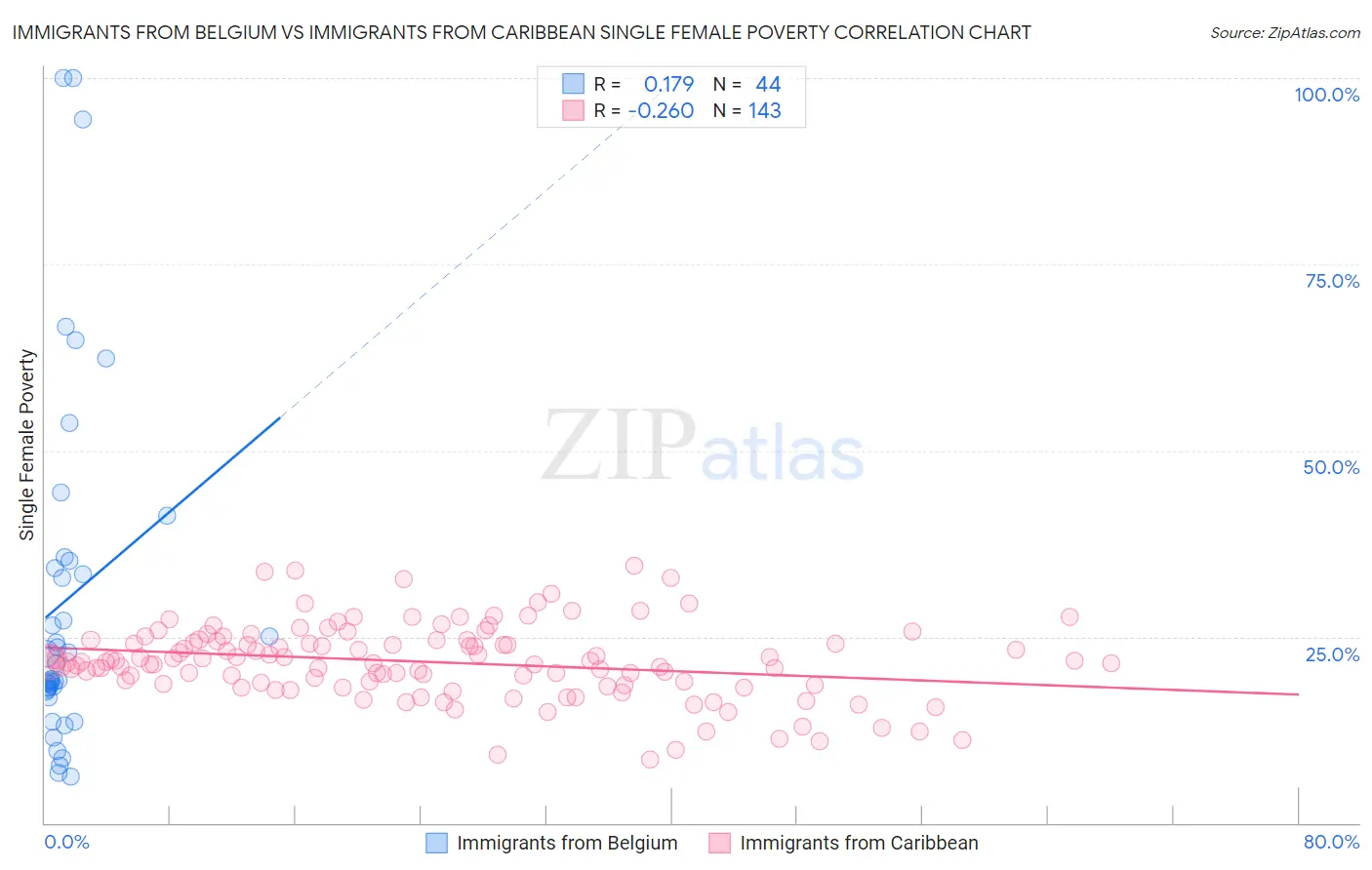 Immigrants from Belgium vs Immigrants from Caribbean Single Female Poverty