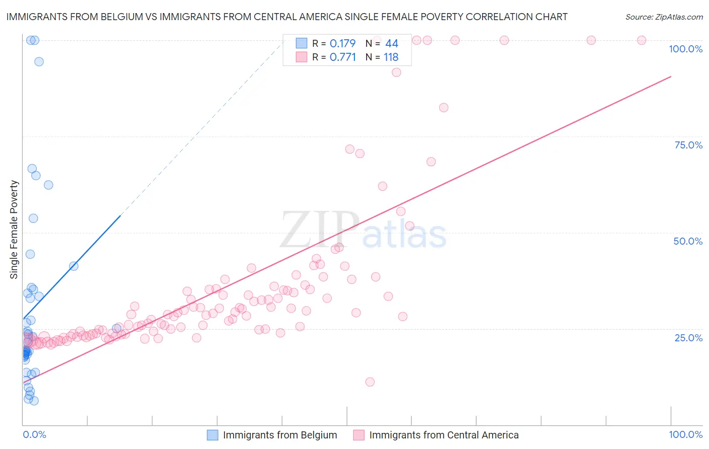 Immigrants from Belgium vs Immigrants from Central America Single Female Poverty