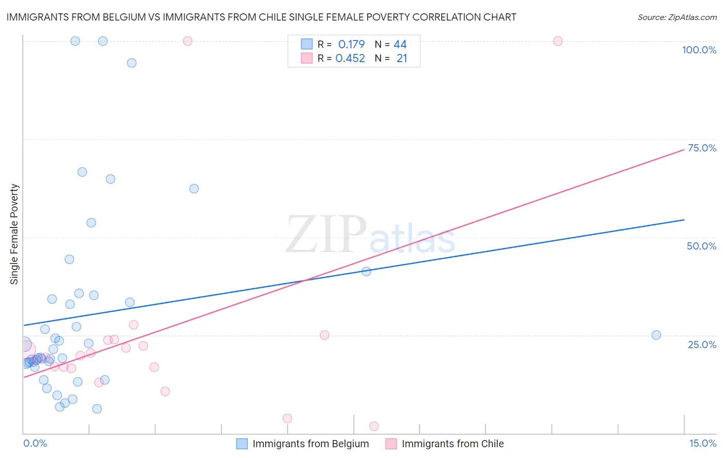 Immigrants from Belgium vs Immigrants from Chile Single Female Poverty