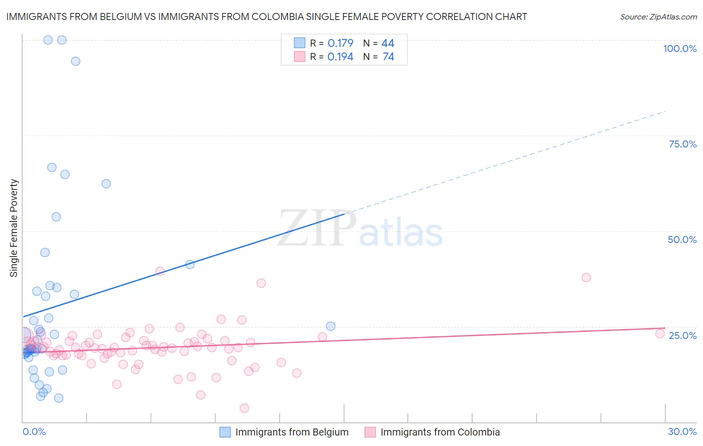 Immigrants from Belgium vs Immigrants from Colombia Single Female Poverty