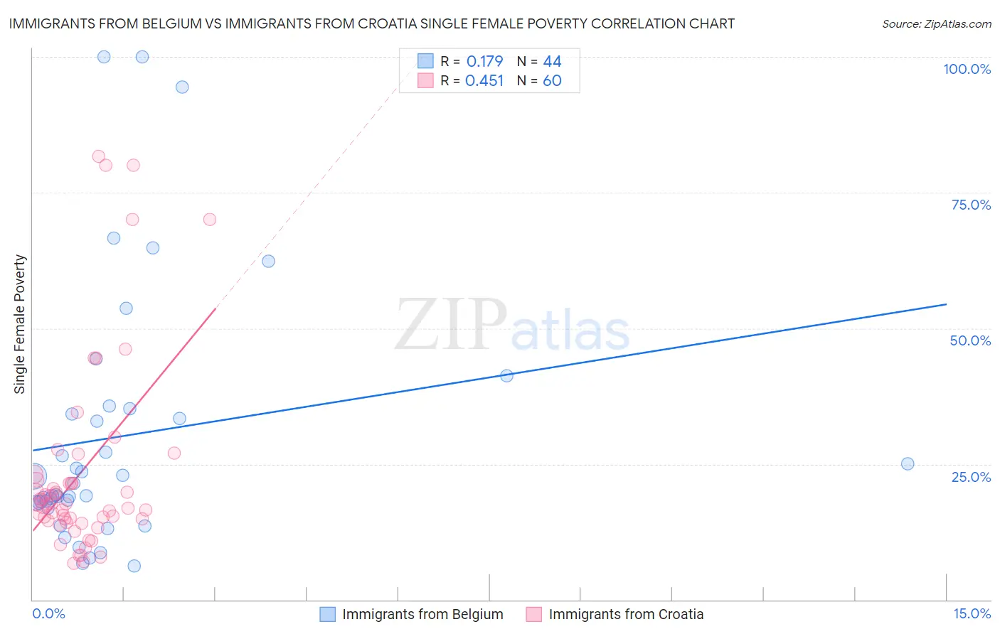 Immigrants from Belgium vs Immigrants from Croatia Single Female Poverty