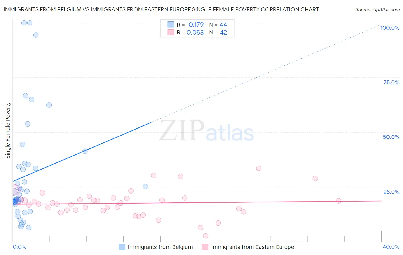 Immigrants from Belgium vs Immigrants from Eastern Europe Single Female Poverty