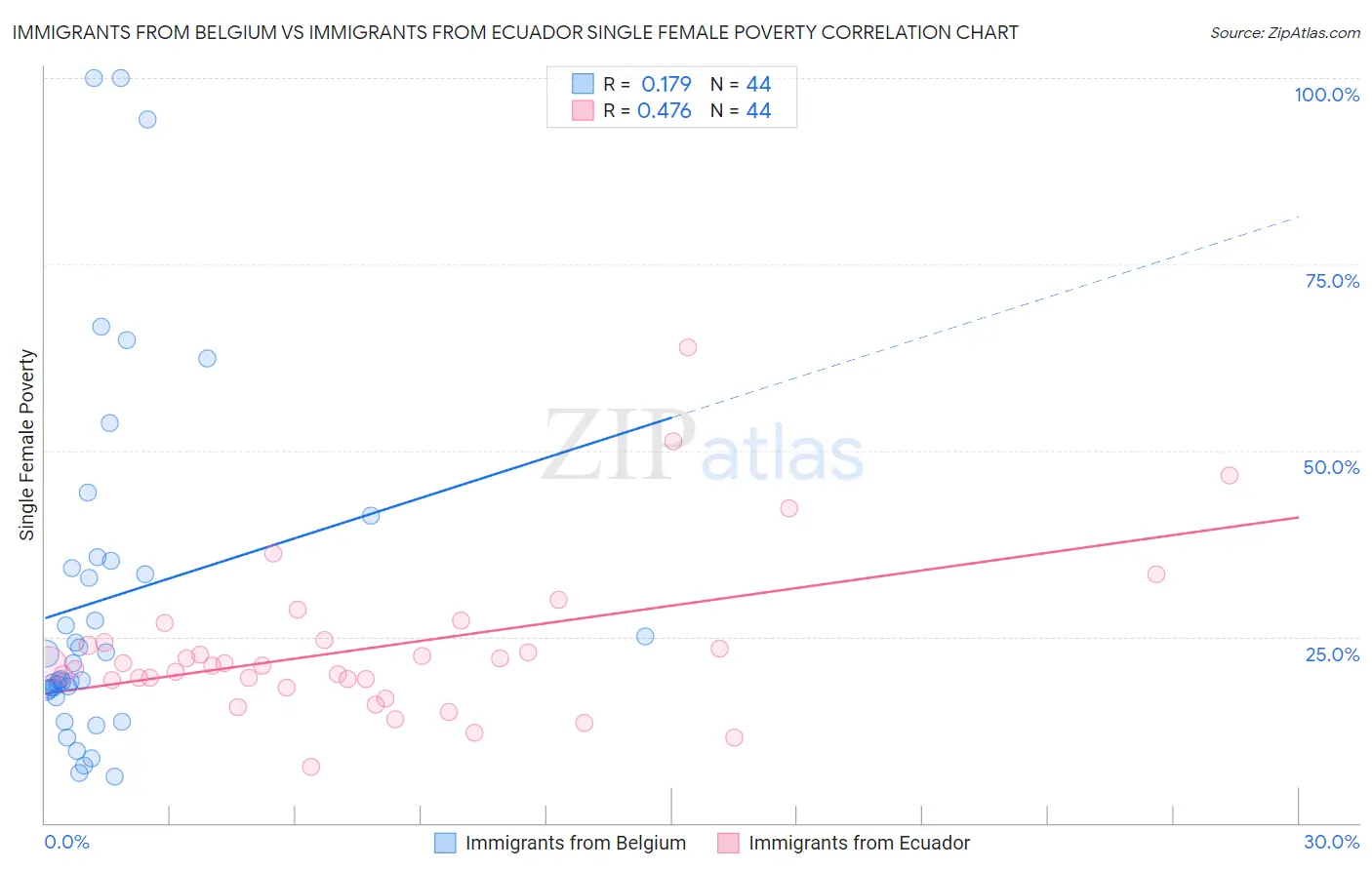 Immigrants from Belgium vs Immigrants from Ecuador Single Female Poverty