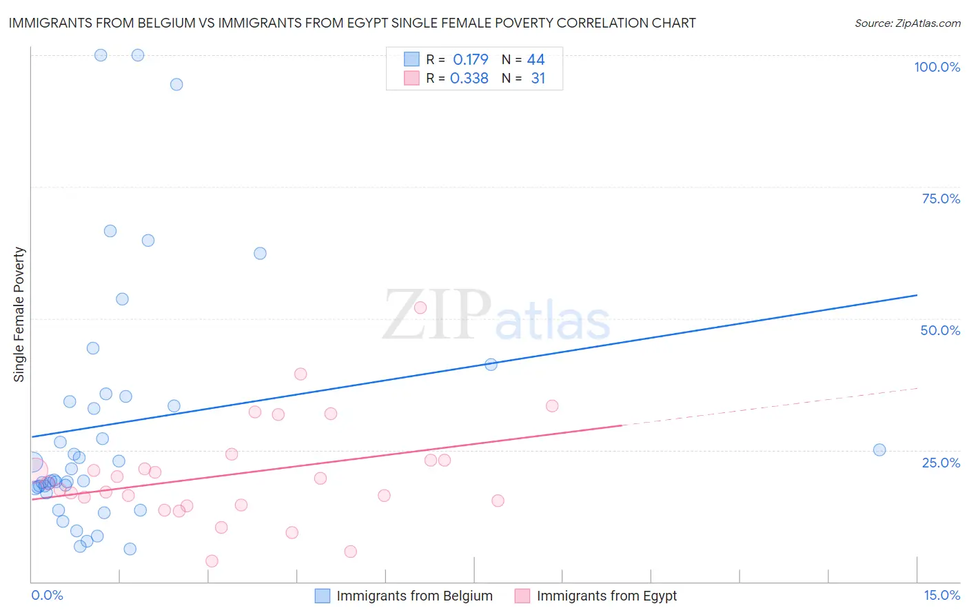 Immigrants from Belgium vs Immigrants from Egypt Single Female Poverty