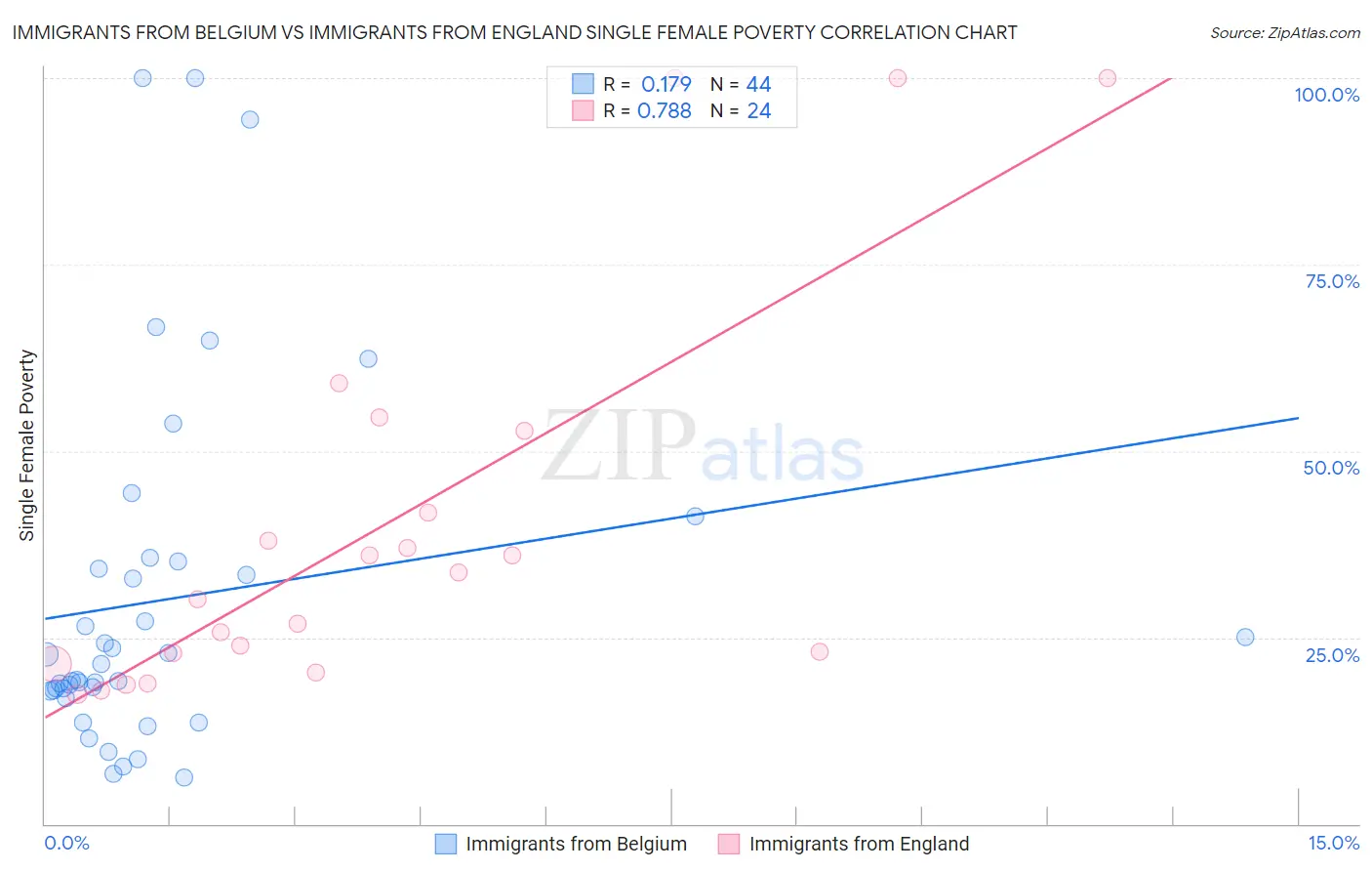 Immigrants from Belgium vs Immigrants from England Single Female Poverty