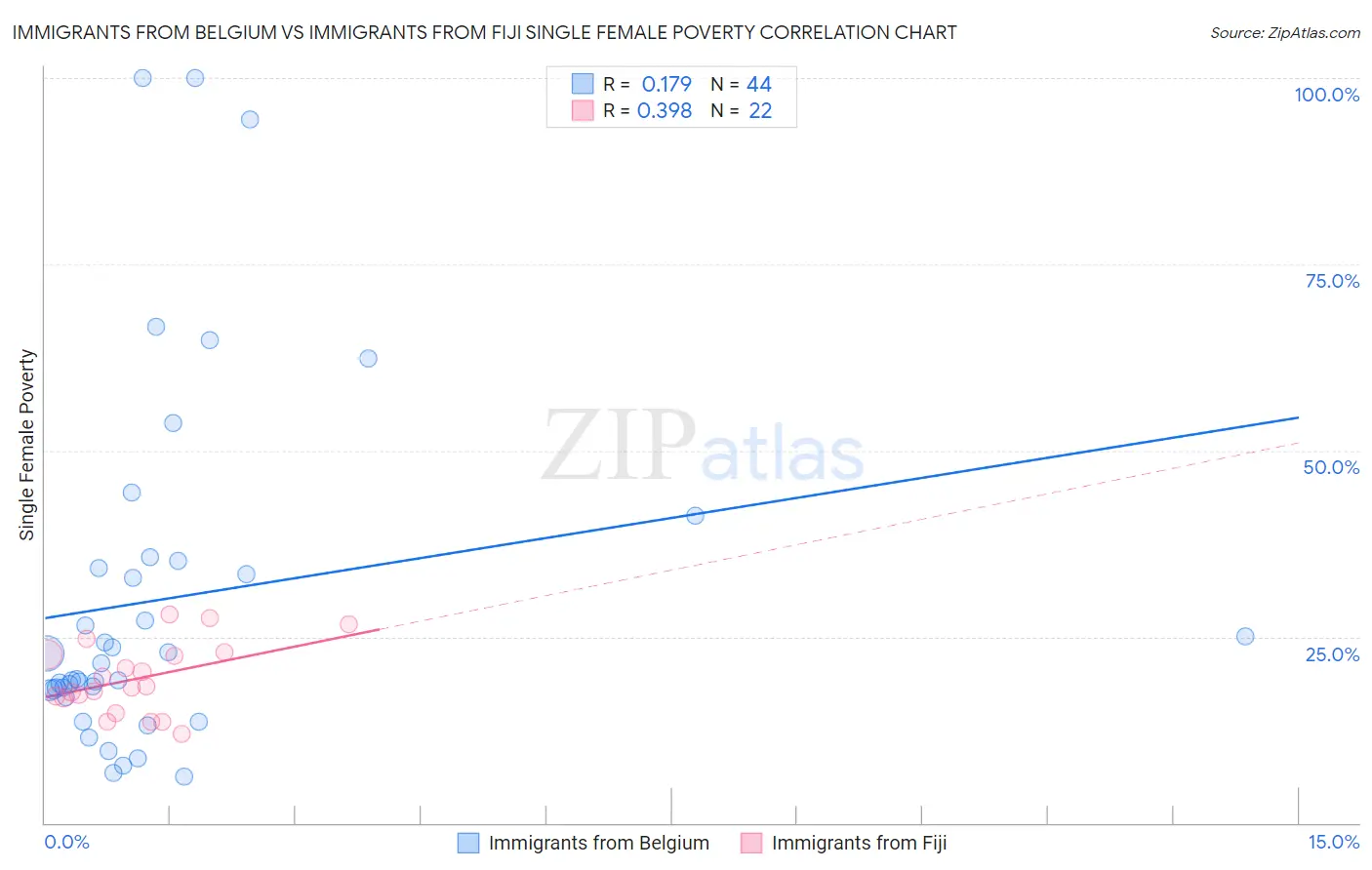 Immigrants from Belgium vs Immigrants from Fiji Single Female Poverty