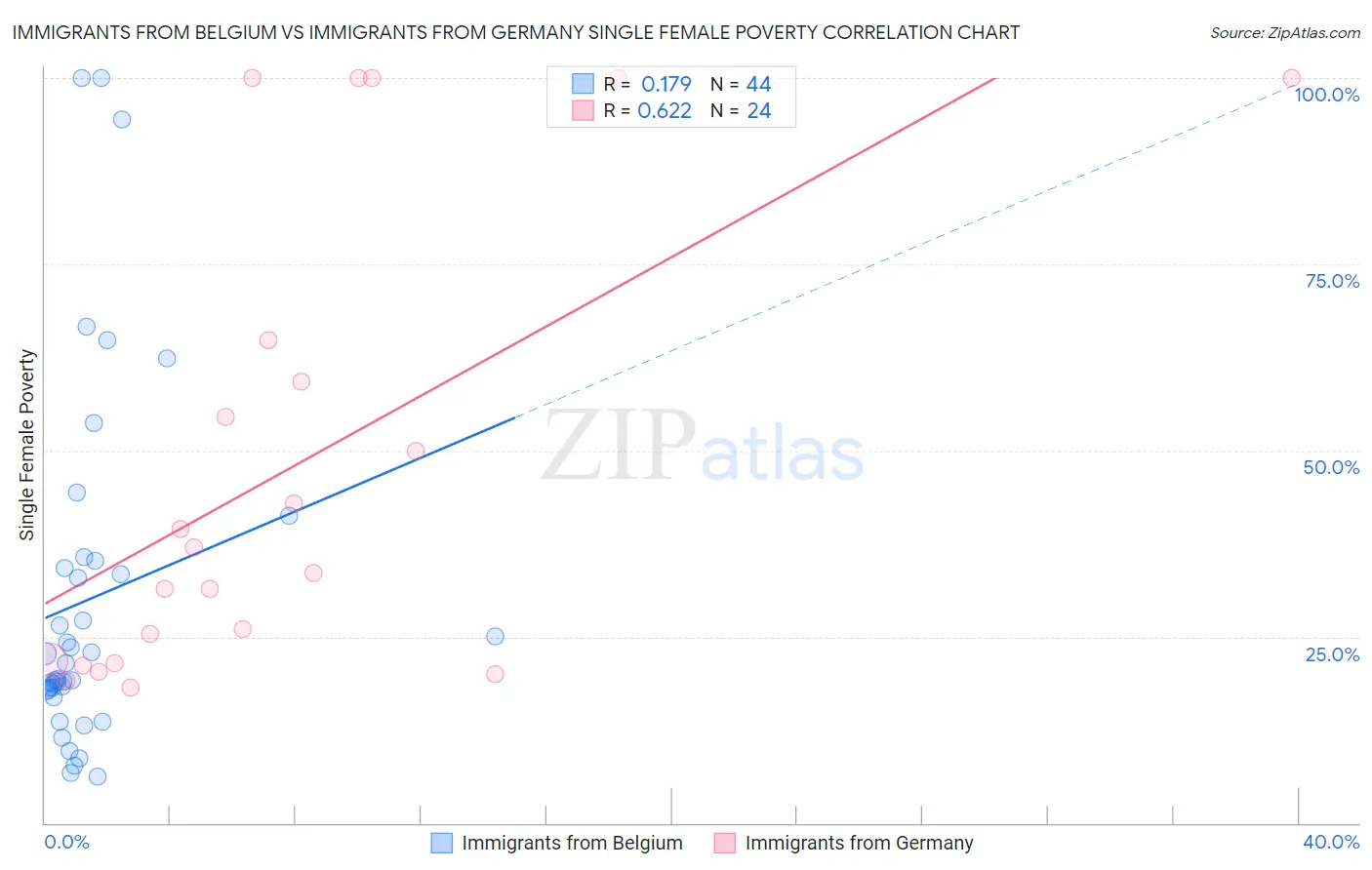 Immigrants from Belgium vs Immigrants from Germany Single Female Poverty