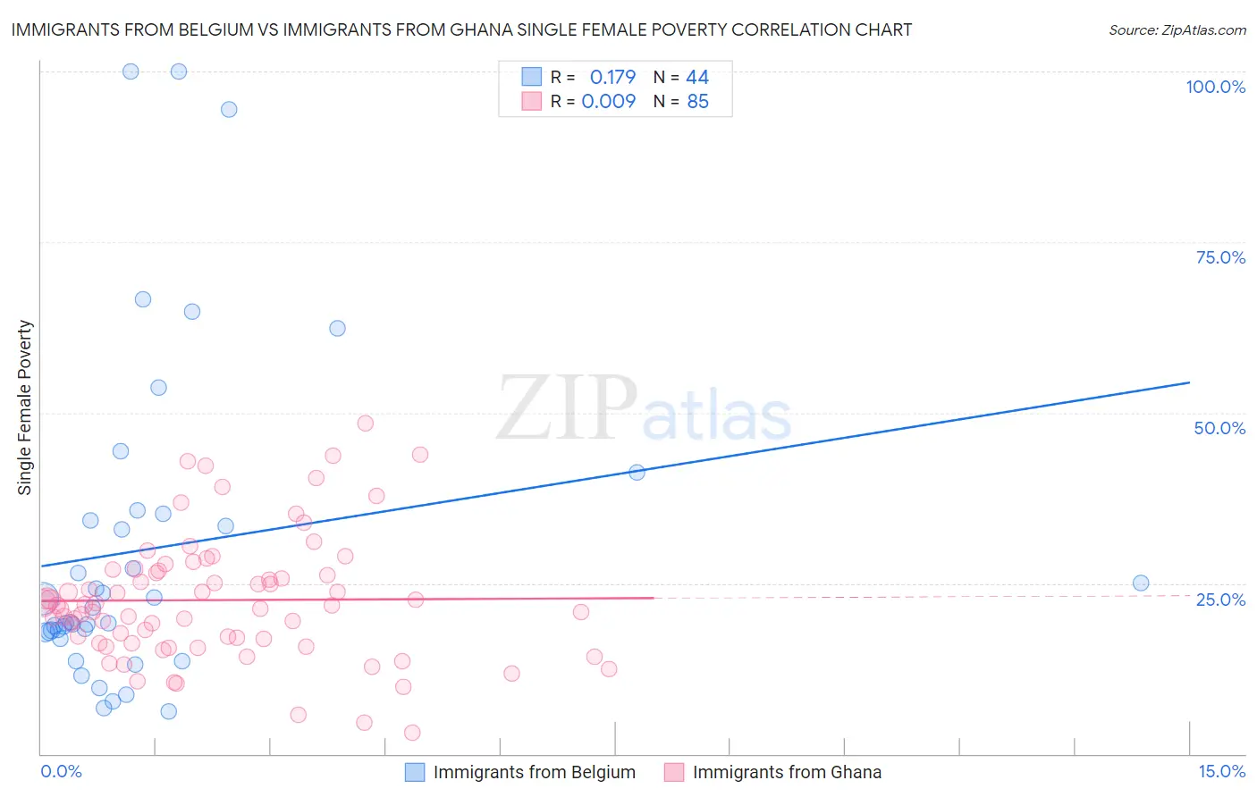 Immigrants from Belgium vs Immigrants from Ghana Single Female Poverty