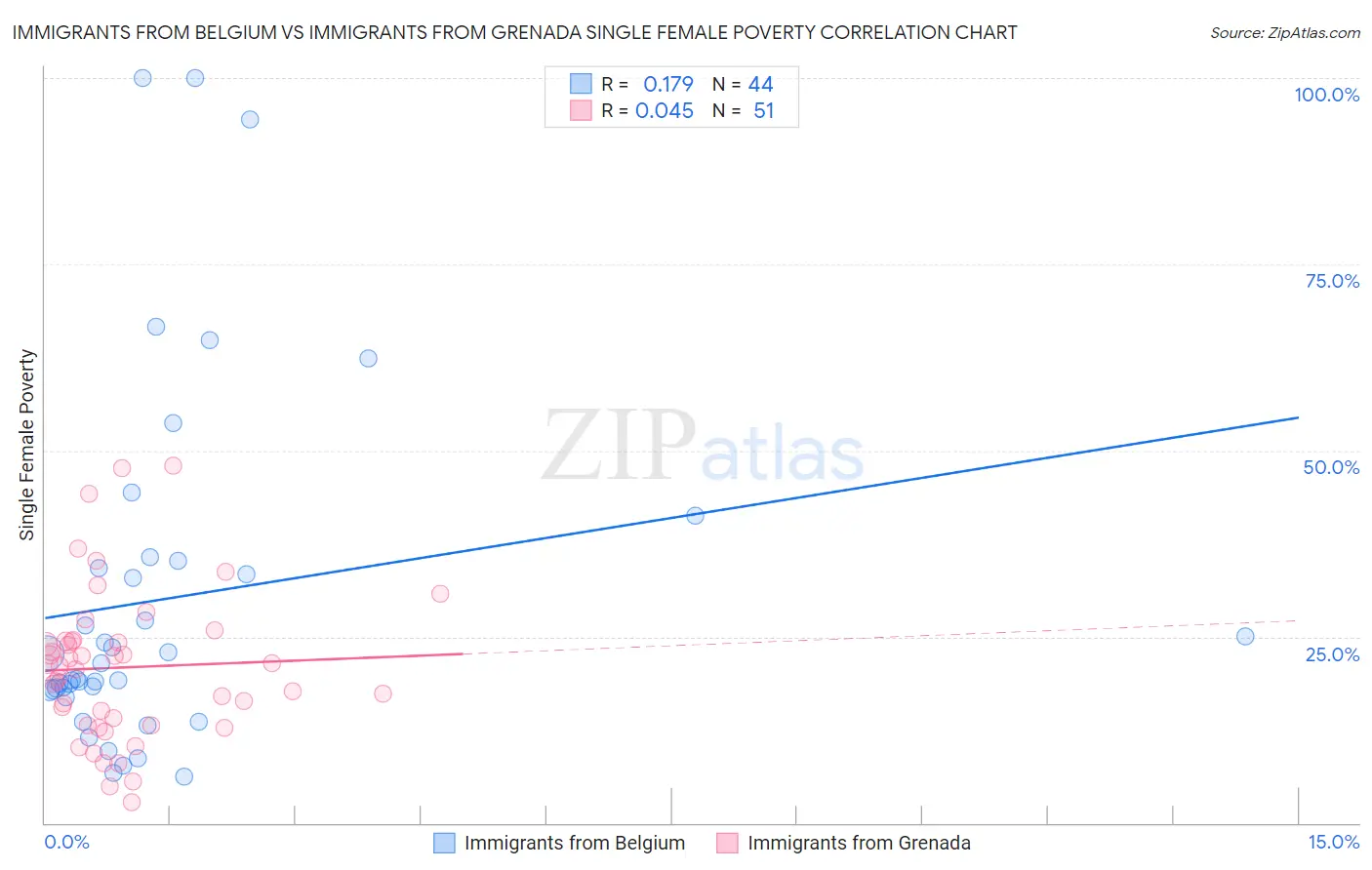 Immigrants from Belgium vs Immigrants from Grenada Single Female Poverty