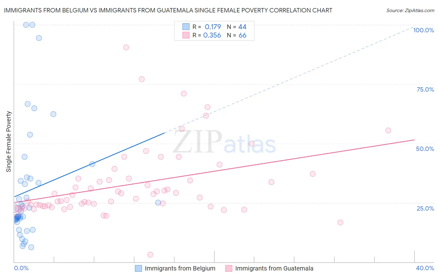 Immigrants from Belgium vs Immigrants from Guatemala Single Female Poverty