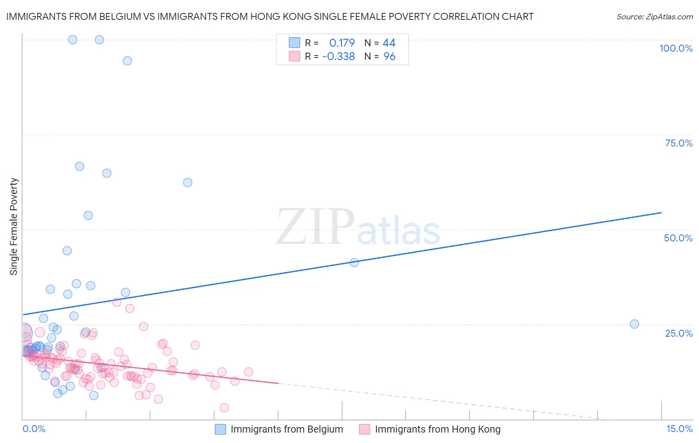 Immigrants from Belgium vs Immigrants from Hong Kong Single Female Poverty