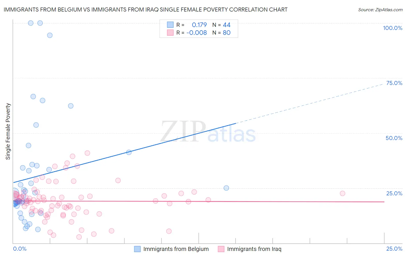 Immigrants from Belgium vs Immigrants from Iraq Single Female Poverty