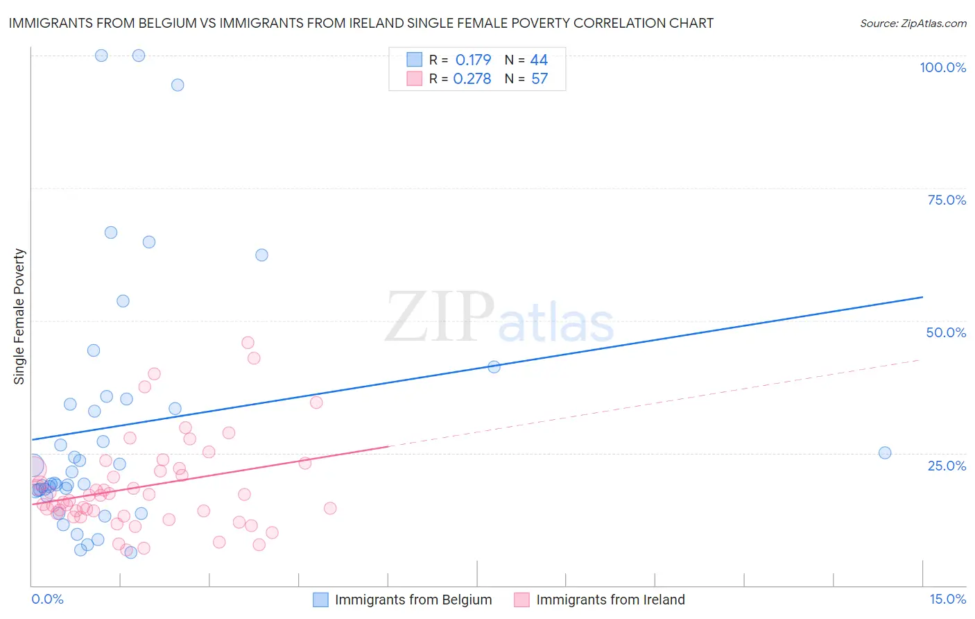 Immigrants from Belgium vs Immigrants from Ireland Single Female Poverty