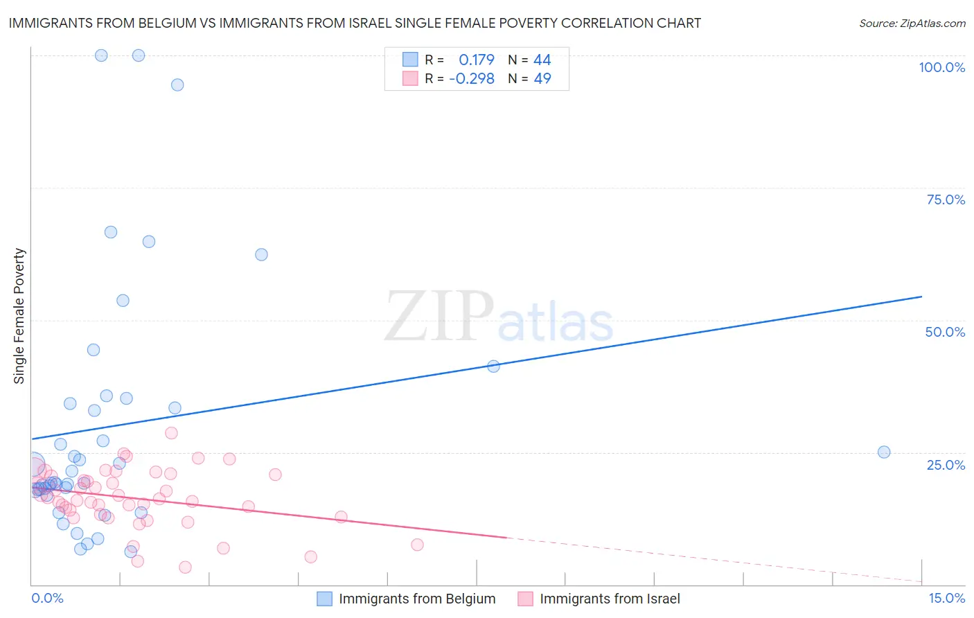 Immigrants from Belgium vs Immigrants from Israel Single Female Poverty