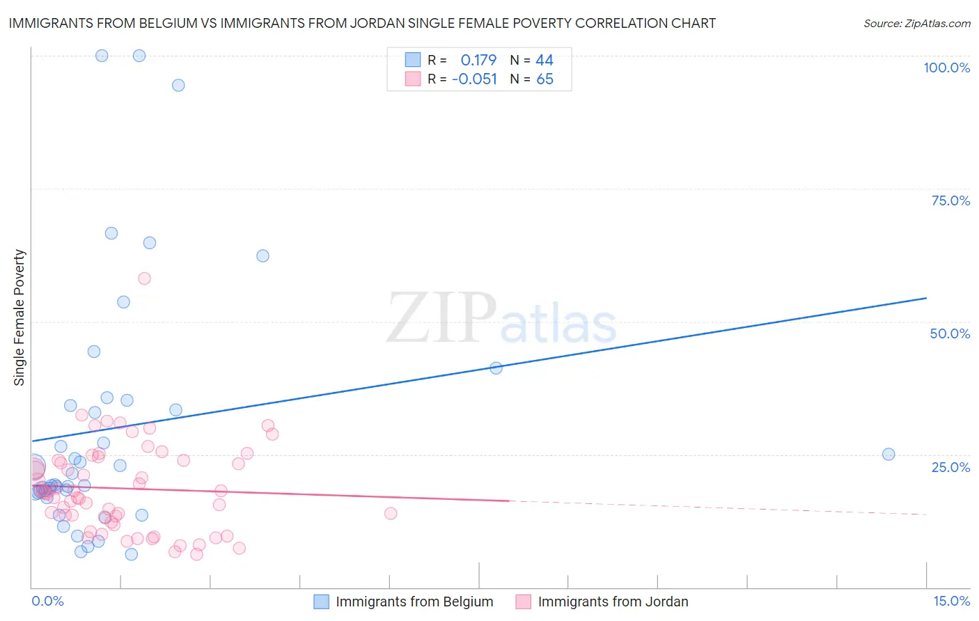 Immigrants from Belgium vs Immigrants from Jordan Single Female Poverty