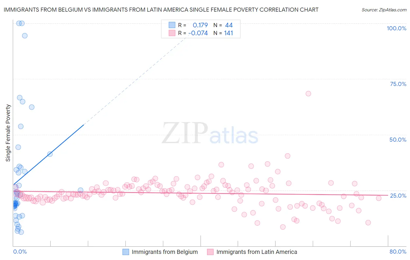 Immigrants from Belgium vs Immigrants from Latin America Single Female Poverty