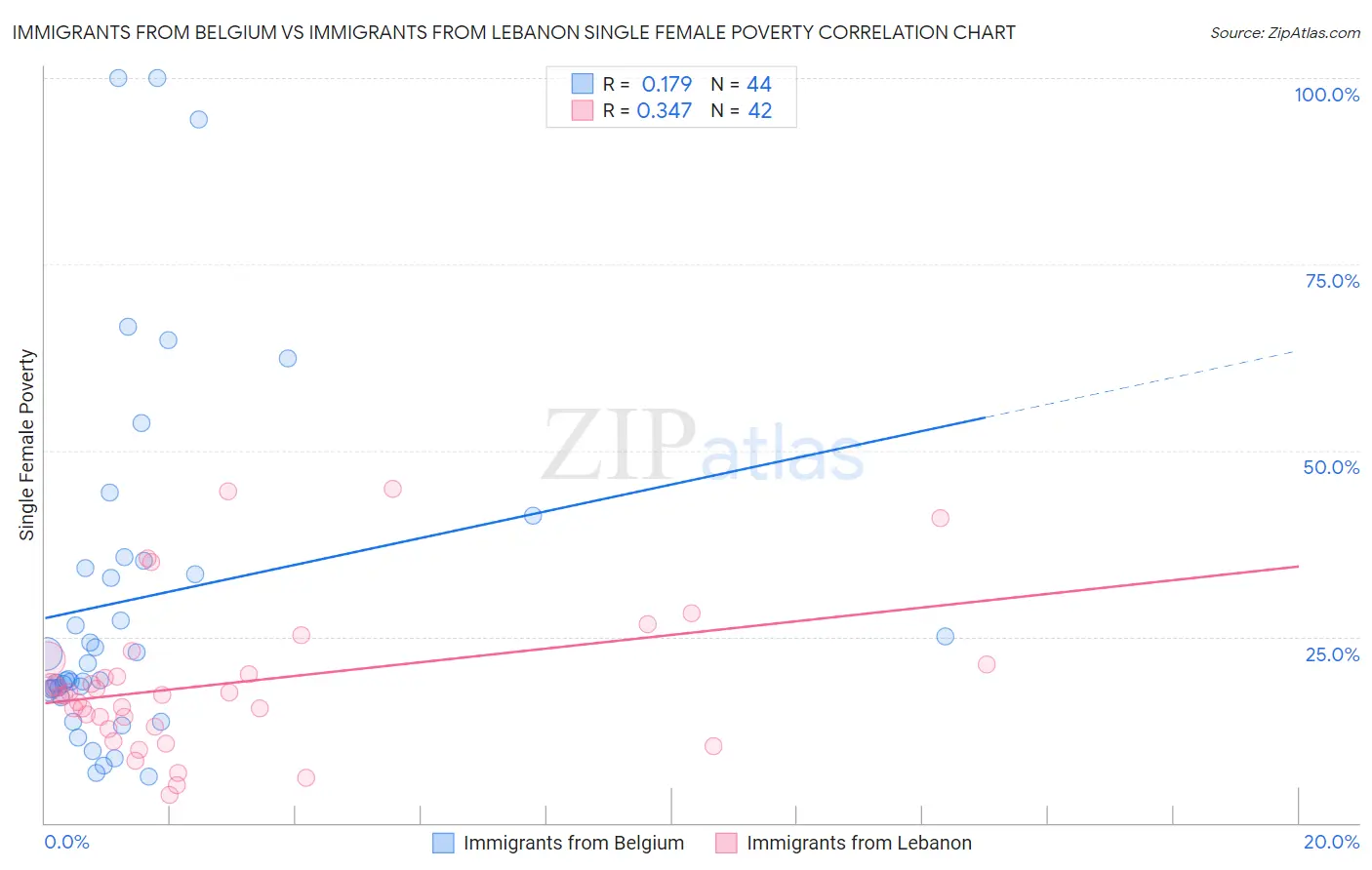 Immigrants from Belgium vs Immigrants from Lebanon Single Female Poverty