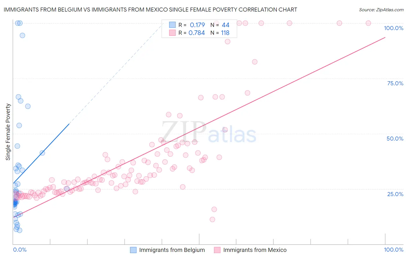 Immigrants from Belgium vs Immigrants from Mexico Single Female Poverty