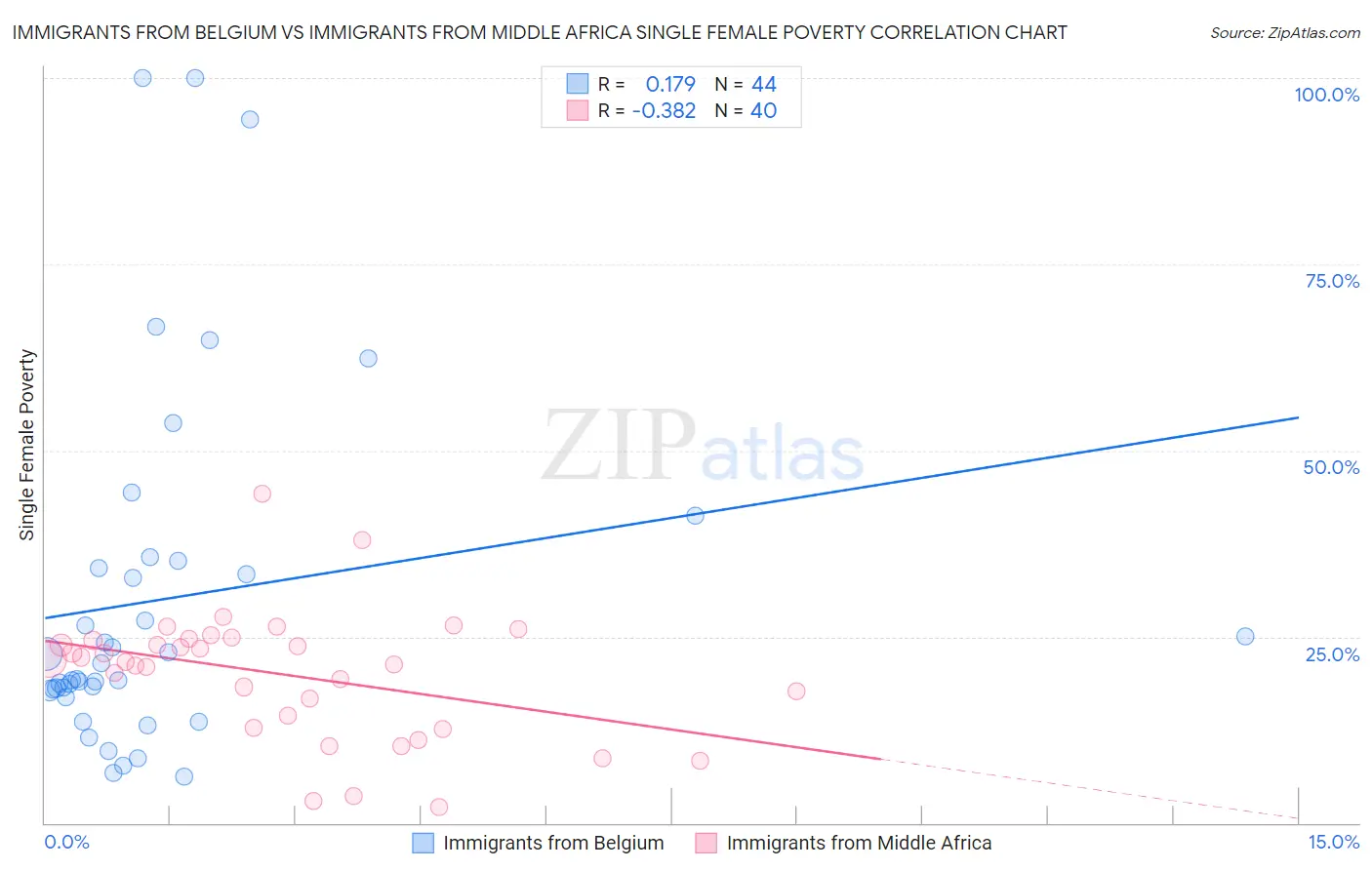 Immigrants from Belgium vs Immigrants from Middle Africa Single Female Poverty