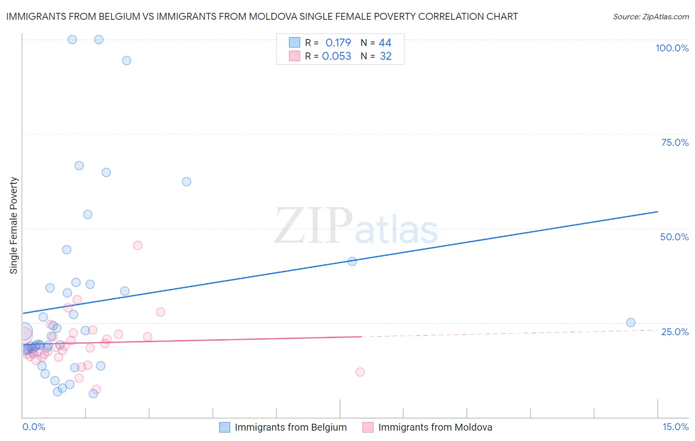 Immigrants from Belgium vs Immigrants from Moldova Single Female Poverty