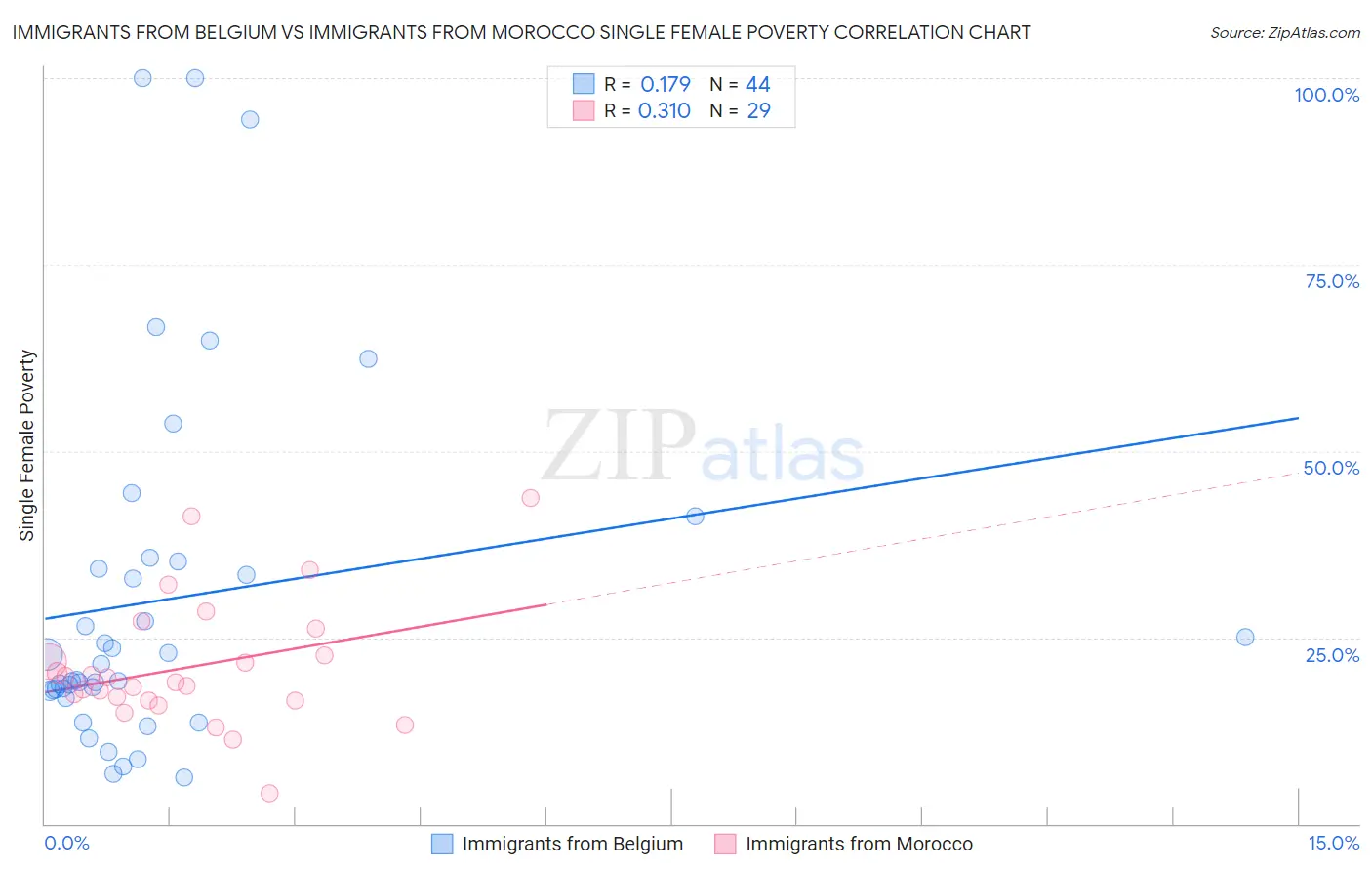 Immigrants from Belgium vs Immigrants from Morocco Single Female Poverty