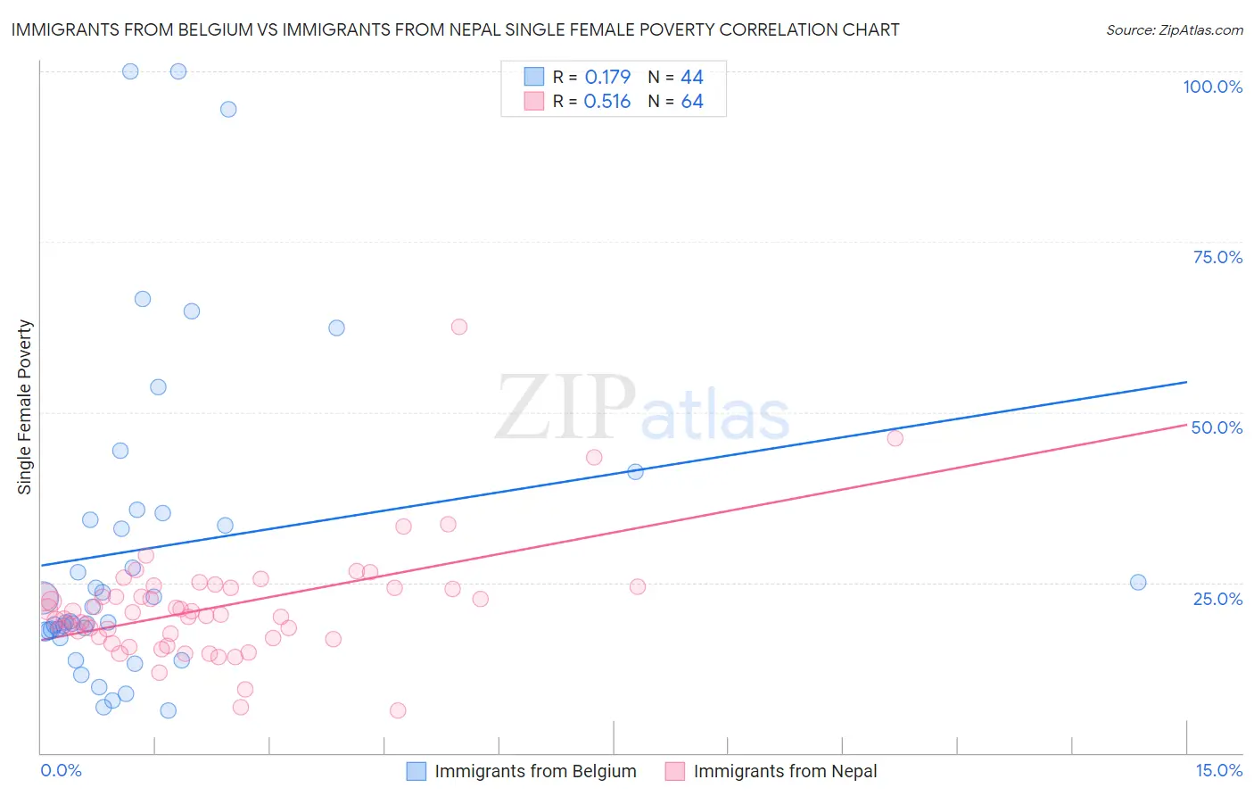 Immigrants from Belgium vs Immigrants from Nepal Single Female Poverty