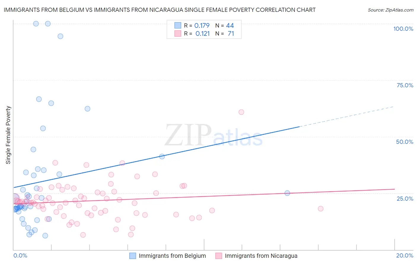 Immigrants from Belgium vs Immigrants from Nicaragua Single Female Poverty